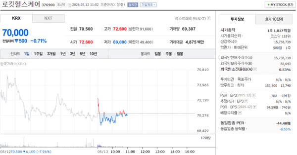 로킷헬스케어 주가, 5월 13일 장중 70,000원 0.71% 하락 - 뉴스 썸네일 이미지