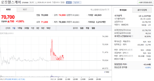 로킷헬스케어 주가, 5월 14일 장중 70,700원 1.00% 상승 - 뉴스 썸네일 이미지