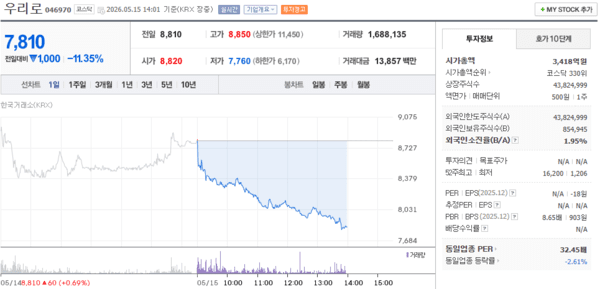 우리로 주가, 5월 15일 장중 7,810원 11.35% 하락 - 뉴스 썸네일 이미지