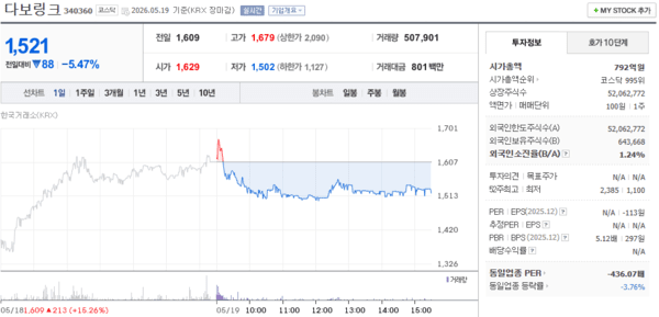 다보링크 주가, 5월 19일 1,521원 5.47% 하락 마감 - 뉴스 썸네일 이미지