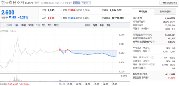 한국첨단소재 주가, 5월 21일 2,600원 5.28% 하락 마감 - 뉴스 썸네일 이미지