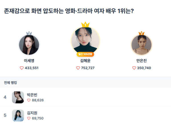 수상 기록으로 입증한 김혜윤의 존재감, 스타트렌드 여자 배우 정상 차...