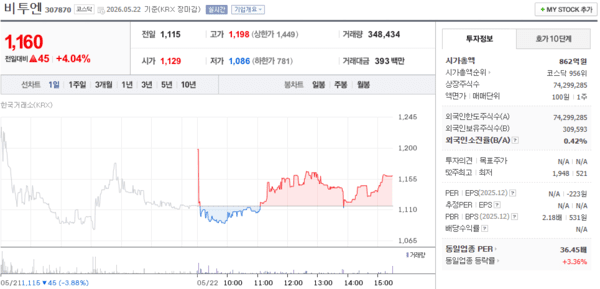 비투엔 주가, 5월 22일 1,160원 4.04% 상승 마감 - 뉴스 썸네일 이미지