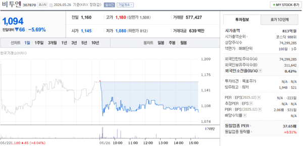 비투엔 주가, 5월 26일 1,094원 5.69% 하락 마감 - 뉴스 썸네일 이미지