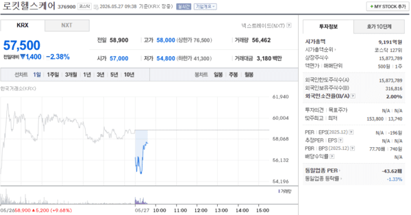 로킷헬스케어 주가, 5월 27일 장중 57,500원 2.38% 하락 - 뉴스 썸네일 이미지
