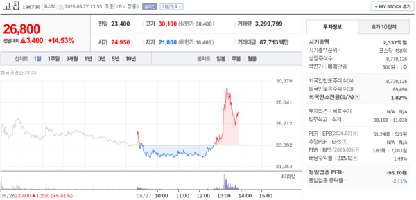 코칩 주가, 5월 27일 장중 26,800원 14.53% 상승 - 뉴스 썸네일 이미지