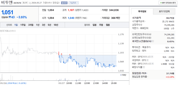 비투엔 주가, 5월 27일 1,051원 3.93% 하락 마감 - 뉴스 썸네일 이미지