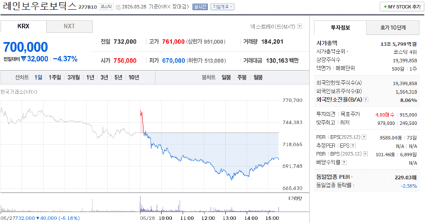 레인보우로보틱스, 주가 5월 28일 700,000원 4.37% 하락 마감 - 뉴스 썸네일 이미지