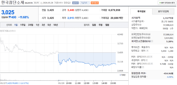 한국첨단소재 주가, 5월 28일 3,025원 11.68% 하락 마감 - 뉴스 썸네일 이미지