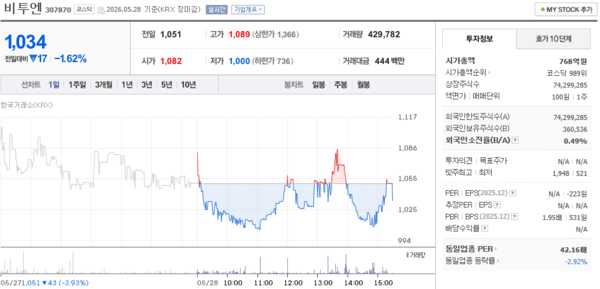비투엔 주가, 5월 28일 1,034원 1.62% 하락 마감 - 뉴스 썸네일 이미지