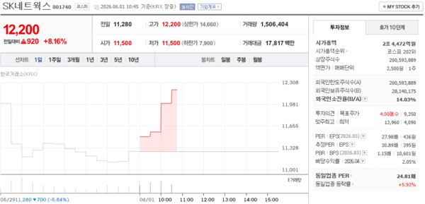 SK네트웍스 주가, 6월 1일 장중 12,200원 8.16% 상승 - 뉴스 썸네일 이미지