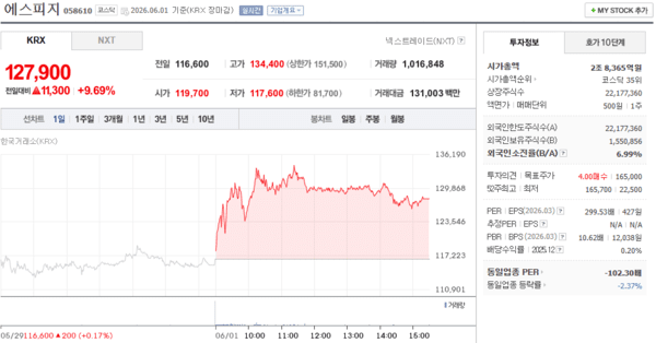 에스피지 주가, 6월 1일 127,900원 9.69퍼센트 상승 마감 - 뉴스 썸네일 이미지