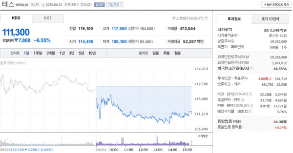 테스 주가, 6월 1일 111,300원 6.55% 하락 마감 - 뉴스 썸네일 이미지