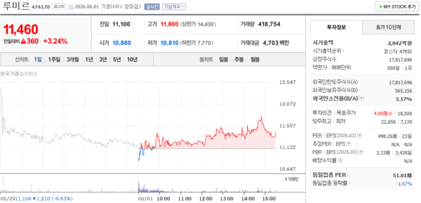 루미르 주가, 6월 1일 11,460원 3.24% 상승 마감 - 뉴스 썸네일 이미지