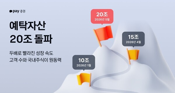 카카오페이증권, 예탁자산 20조원 돌파...15조원 돌파 후 29영업일만에 달... - 뉴스 썸네일 이미지