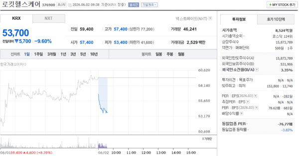 로킷헬스케어 주가, 6월 2일 장중 53,700원 9.60% 하락 - 뉴스 썸네일 이미지