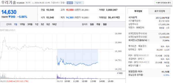 우리기술 주가, 6월 2일 장중 14,630원 5.86% 하락 - 뉴스 썸네일 이미지