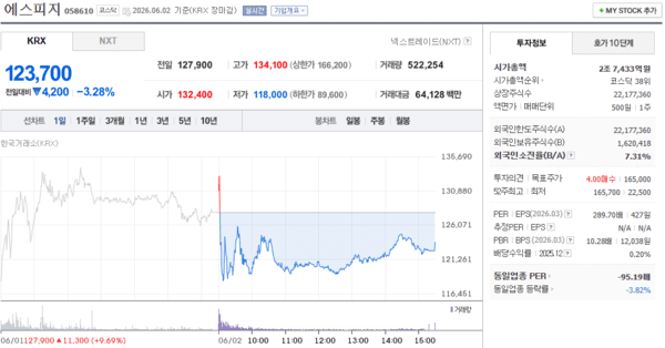 에스피지 주가, 6월 2일 123,700원 3.28% 하락 마감 - 뉴스 썸네일 이미지