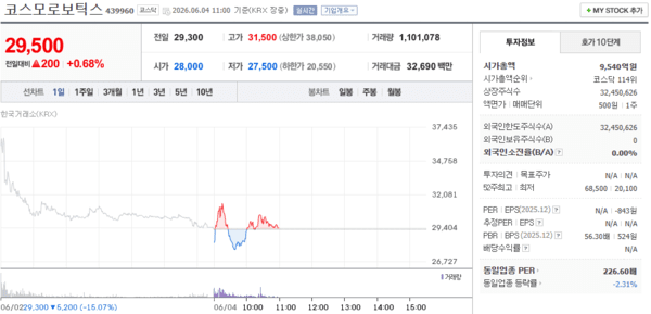 코스모로보틱스 주가, 6월 4일 장중 29,500원 0.68% 상승 - 뉴스 썸네일 이미지