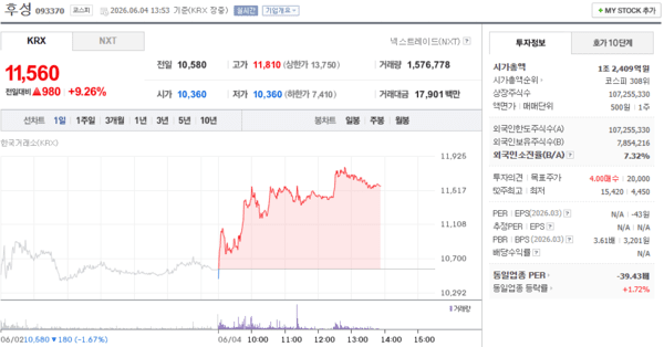 후성 주가, 6월 4일 장중 11,560원 9.26% 상승 - 뉴스 썸네일 이미지