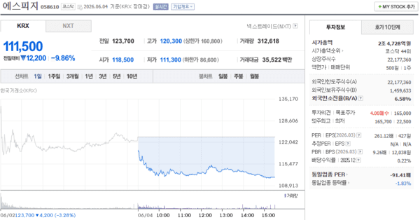 에스피지 주가, 6월 4일 111,500원 9.86% 하락 마감 - 뉴스 썸네일 이미지