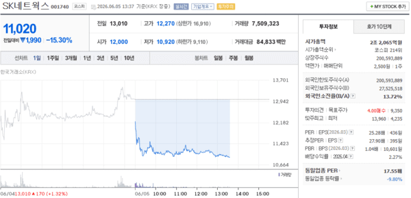 SK네트웍스 주가, 6월 5일 장중 11,020원 15.30% 하락 - 뉴스 썸네일 이미지