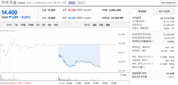 우리기술 주가, 6월 5일 장중 14,400원 8.22% 하락 - 뉴스 썸네일 이미지