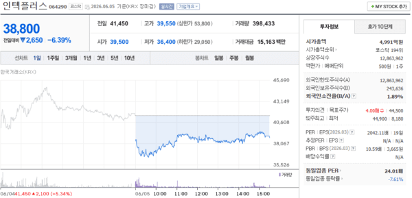 인텍플러스 주가, 6월 5일 38,800원 6.40% 하락 마감 - 뉴스 썸네일 이미지