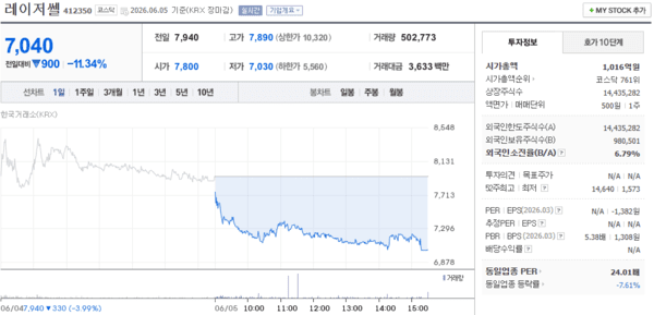 레이저쎌 주가, 6월 5일 7,040원 11.33% 하락 마감 - 뉴스 썸네일 이미지