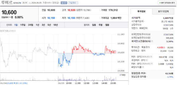 루미르 주가, 6월 5일 10,600원 보합 마감 - 뉴스 썸네일 이미지
