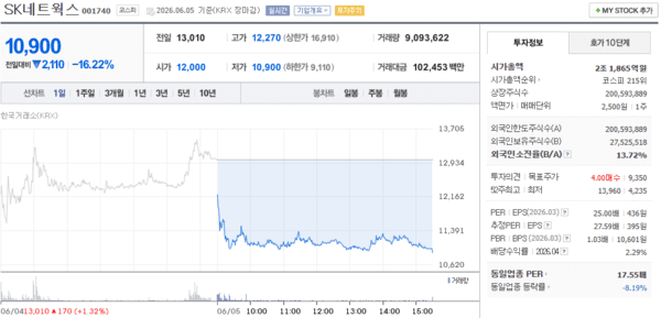 6월 1주차 SK네트웍스 주가 1만원대 마감 급락 - 뉴스 썸네일 이미지