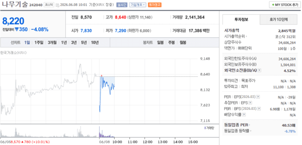 나무기술 주가, 6월 8일 장중 8,220원 4.08% 하락 - 뉴스 썸네일 이미지