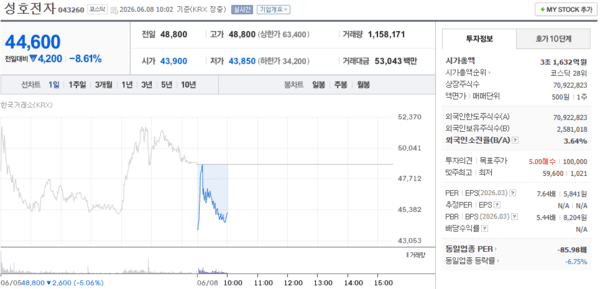 성호전자 주가, 6월 8일 장중 44,600원 8.61% 하락 - 뉴스 썸네일 이미지