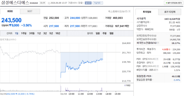 <b>삼성에스디에스</b> 주가, 6월 8일 장중 243,500원 3.56% 하락