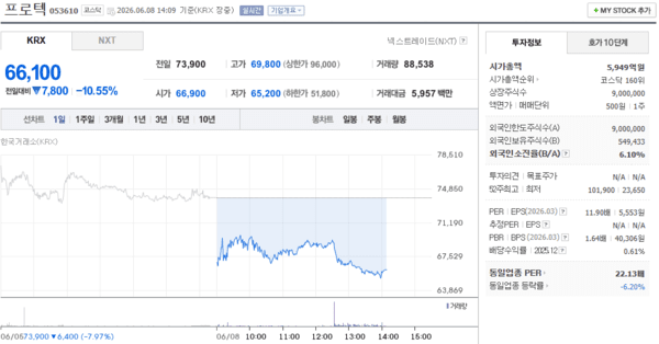 프로텍 주가, 6월 8일 장중 66,100원 10.55% 하락 - 뉴스 썸네일 이미지