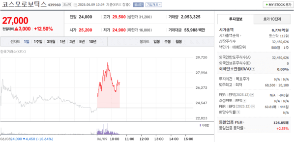 코스모로보틱스 주가, 6월 9일 장중 27,000원 12.5% 상승 - 뉴스 썸네일 이미지