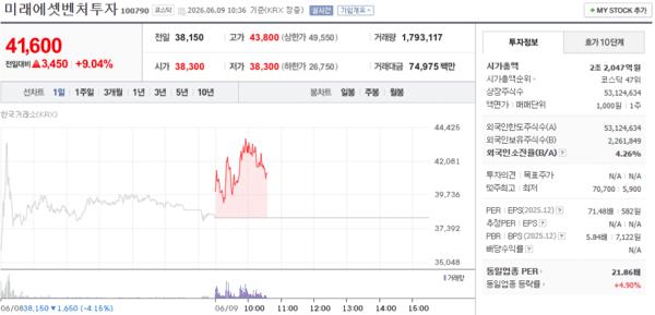 미래에셋벤처투자 주가, 6월 9일 장중 41,600원 9.04% 상승 - 뉴스 썸네일 이미지