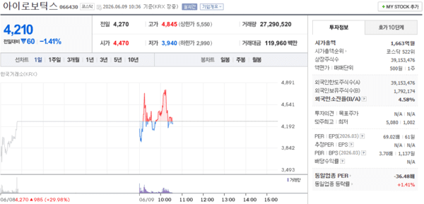 아이로보틱스 주가, 6월 9일 장중 4,210원 1.41% 하락 - 뉴스 썸네일 이미지