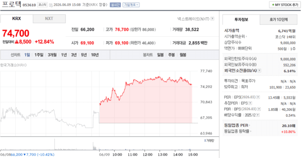 프로텍 주가, 6월 9일 장중 74,700원 12.84% 상승 - 뉴스 썸네일 이미지