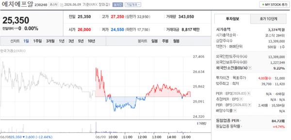 에치에프알 주가, 6월 9일 25,350원 보합 마감 - 뉴스 썸네일 이미지