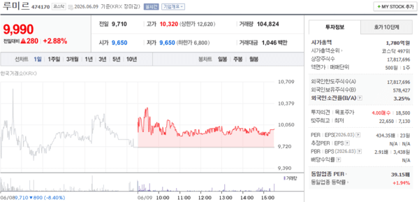 루미르 주가, 6월 9일 9,990원 2.88% 상승 마감 - 뉴스 썸네일 이미지