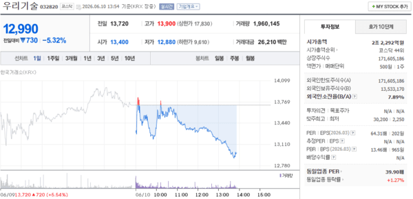 우리기술 주가, 6월 10일 장중 12,990원 5.32% 하락 - 뉴스 썸네일 이미지