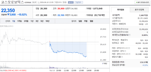 코스모로보틱스 주가, 6월 10일 장중 22,350원 15.02% 하락 - 뉴스 썸네일 이미지