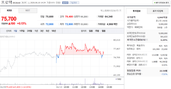 프로텍 주가, 6월 10일 장중 75,700원 0.13% 상승 - 뉴스 썸네일 이미지