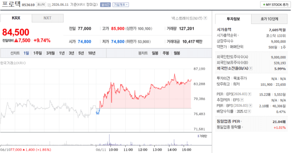 프로텍 주가, 6월 11일 84,500원 9.74% 상승 마감 - 뉴스 썸네일 이미지