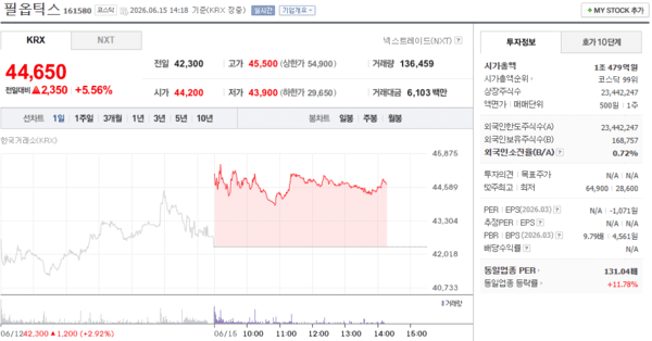 필옵틱스 주가, 6월 15일 장중 44,650원 5.56% 상승 - 뉴스 썸네일 이미지