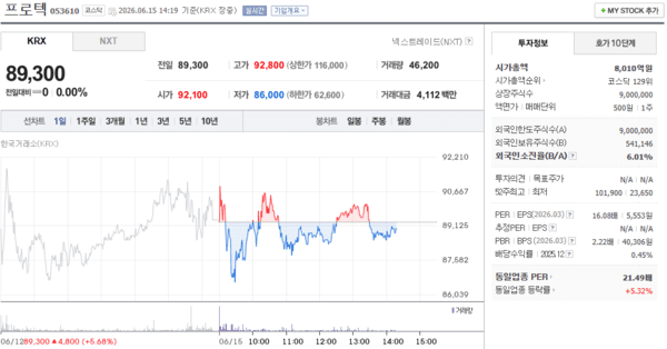 프로텍 주가, 6월 15일 장중 89,300원 보합세 유지 - 뉴스 썸네일 이미지