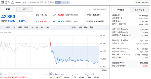 필옵틱스 주가, 6월 16일 42,850원 4.24% 하락 마감 - 뉴스 썸네일 이미지