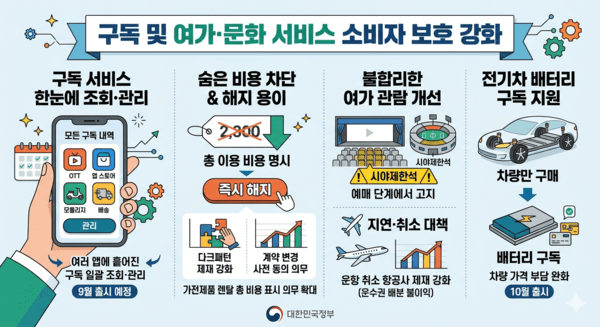 정부, 구독·여가 서비스 소비자 보호 강화...숨은 비용·불공정 관행 잡... - 뉴스 썸네일 이미지