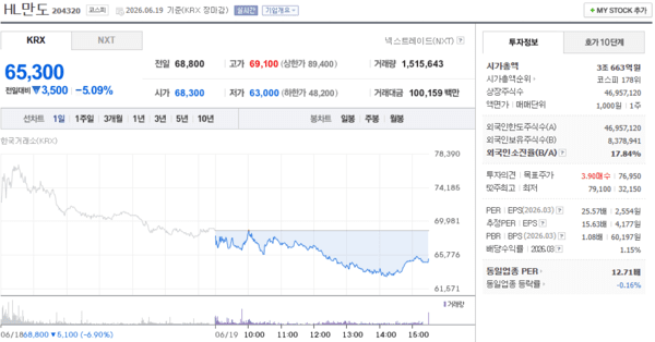 HL만도 주가, 6월 19일 65,300원 5.09% 하락 마감 - 뉴스 썸네일 이미지